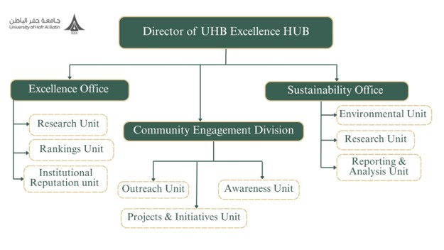 Organizational Chart